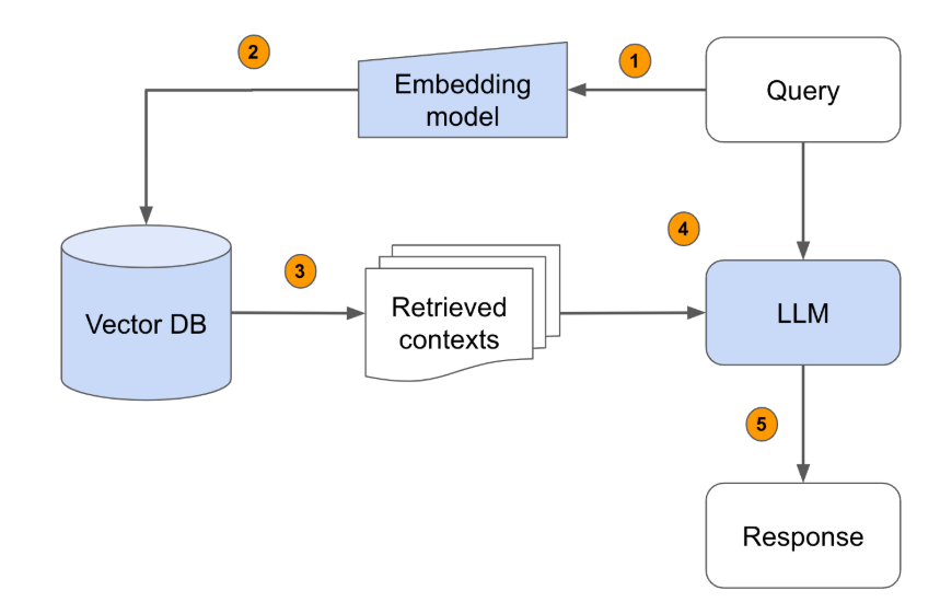 RAG Workflow Diagram